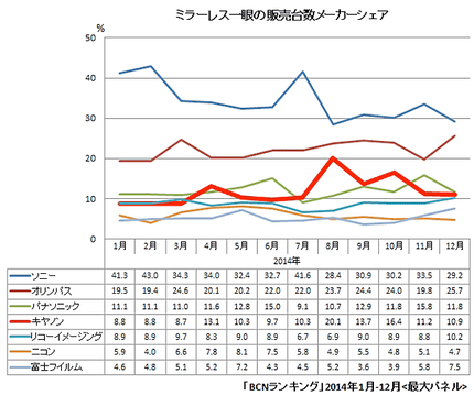 http://bcnranking.jp/news/gallery/1501/150130_29824p2.html