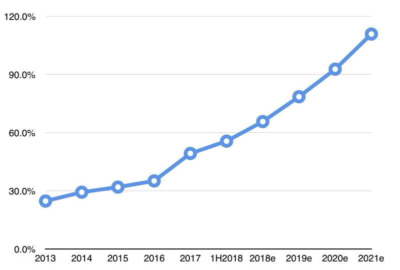 bythom mirrorless as percent of DSLR