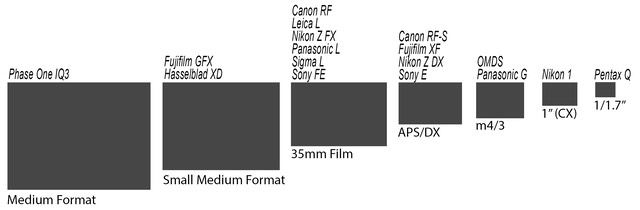 bythom sensor sizes